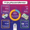 رقم پرداختي‌هاي صندوق تأمین از 4 هزار ميليارد تومان فراتر رفت